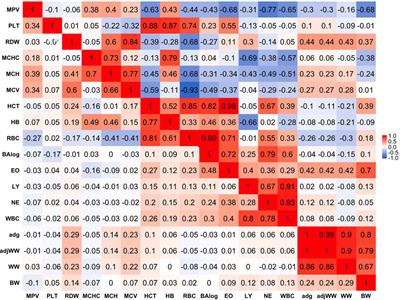 Genetic Basis of Blood-Based Traits and Their Relationship With Performance and Environment in Beef Cattle at Weaning